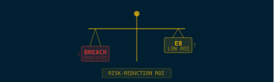 Cost vs Risk Reduction ROI