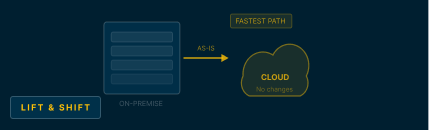 Lift & Shift Migration Diagram