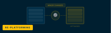Re-Platforming Migration Diagram